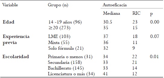 Mediana de autoeficacia por variables sociodemogr&aacute;ficas y de experiencia previa con la LME.