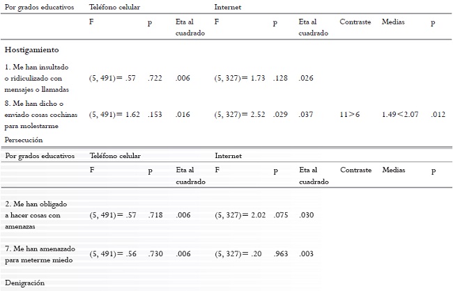 Diferencias de grado educativo entre los &iacute;tems de cibervictimizaci&oacute;n a trav&eacute;s del tel&eacute;fono celular y de internet.