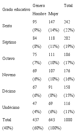 N&uacute;mero y porcentaje de sujetos de la muestra, clasificados por g&eacute;nero y grado educativo.