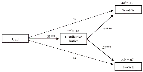 Estimated coefficients and proportion of explained variance for the full mediation model.