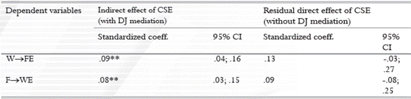 Standardized coefficients and confidence intervals corresponding to direct and indirect effects of CSE on the two directions of enrichment.
