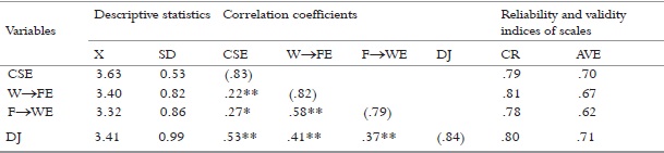 Descriptive statistics, correlation coefficients, and reliability and validity indices for the variables under study