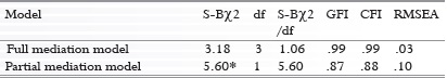 Model fit indices for the hypothesized structural models