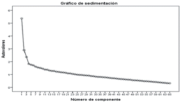 Sedimentaci&oacute;n de la categor&iacute;a social-contextual. El sistema que se us&oacute; para la obtenci&oacute;n de los resultados fue el programa estad&iacute;stico SPSS 20.