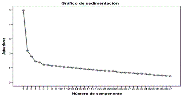 Sedimentaci&oacute;n de la categor&iacute;a pr&aacute;ctico-funcional. El sistema que se us&oacute; para la obtenci&oacute;n de los resultados fue el programa estad&iacute;stico SPSS 20.
