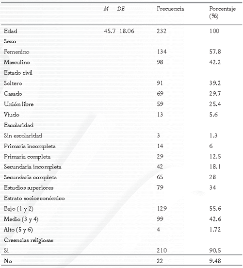 Características sociodemográficas de la muestra.