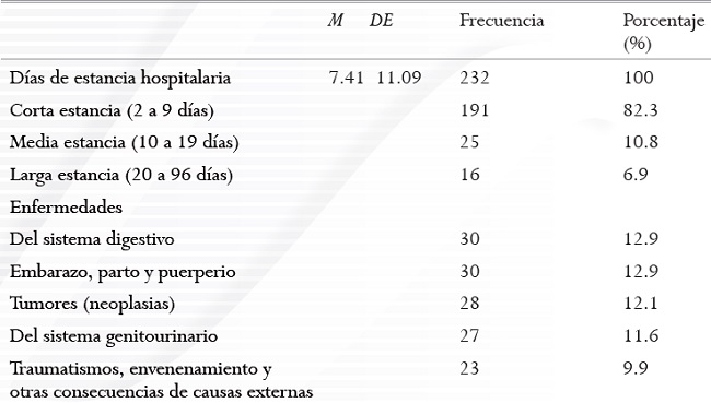 Características clínicas de los participantes del estudio.