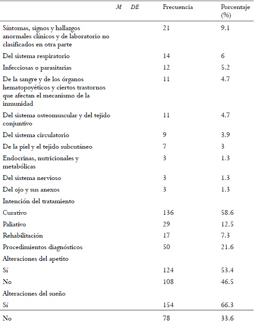Características clínicas de los participantes del estudio.