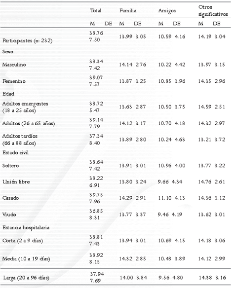 Puntuaciones obtenidas por la muestra en la evaluación del apoyo social percibido y su distribución de acuerdo con el sexo, la edad, el estado civil y la estancia hospitalaria.