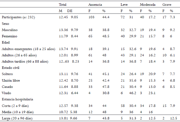 Puntuaciones obtenidas por la muestra en el BDI-II y su distribución de acuerdo con el sexo, la edad, el estado civil y la estancia hospitalaria.