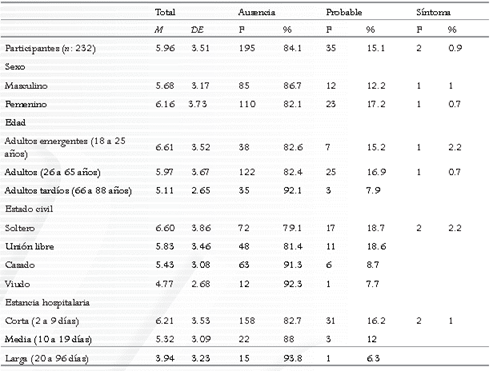 Puntuaciones obtenidas por la muestra en la HADS-A y su distribución de acuerdo con el sexo, la edad, el estado civil y la estancia hospitalaria.