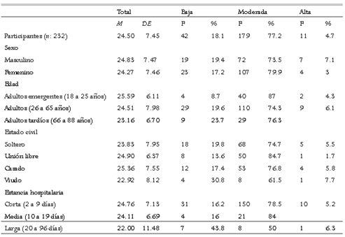 Puntuaciones obtenidas por la muestra en la PSS 14 y su distribución de acuerdo con el sexo, la edad, el estado civil y la estancia hospitalaria.