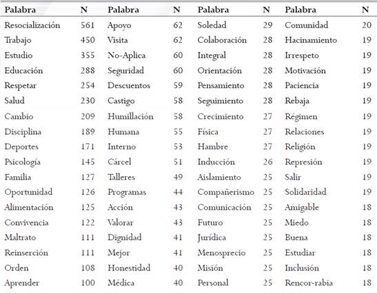Palabras asociadas a tratamiento penitenciario.