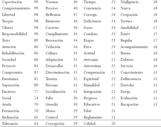 Palabras asociadas a tratamiento penitenciario.
