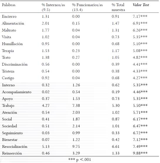 Diferencias entre internos/as y funcionarios/as en las RRSS del tratamiento penitenciario (entre paréntesis, el coeficiente de variabilidad del vocabulario).