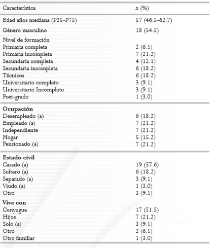 Tabla 1. Características demográficas de la población de estudio (n=33)