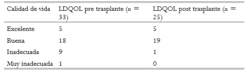 Tabla 2. Distribución de la población de estudio según valoración de calidad de vida específica para enfermedad hepática – LDQOL 1.0.