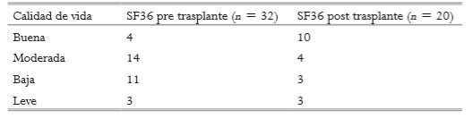 Tabla 3. Distribución de la población de estudio según valoración de calidad de vida – SF36