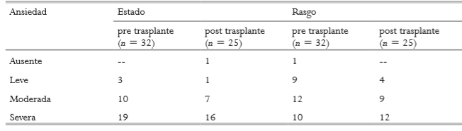 Tabla 4. Distribución de la población de estudio según valoración de ansiedad - STAI