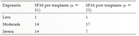 Tabla 5. Distribución de la población de estudio según valoración de depresión – Inventario de depresión de Beck II