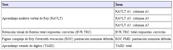 Test utilizados de acuerdo con el proceso cognitivo