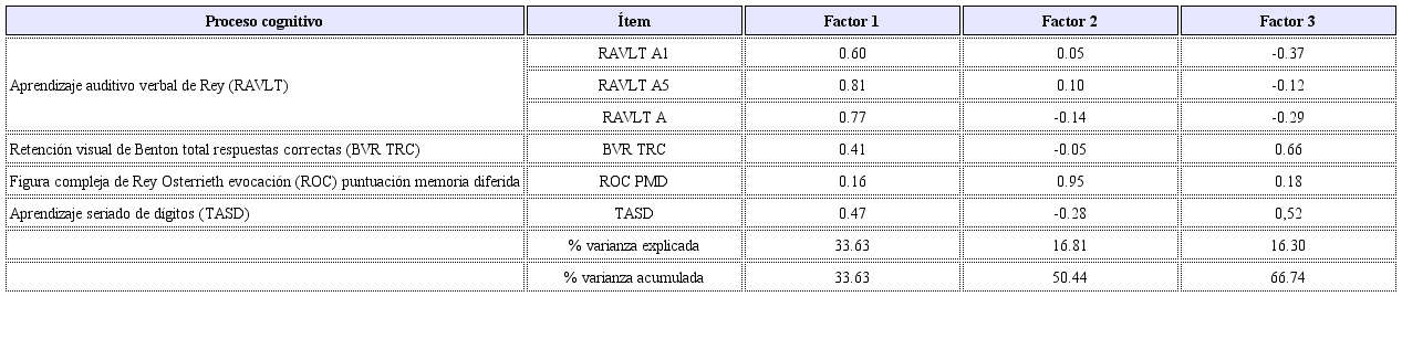 Saturación de factores