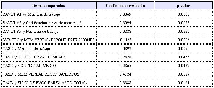 Coeficiente de correlación y p valores