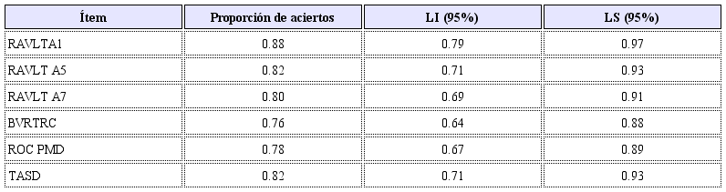 Concordancia pretest - postest (proporción de aciertos)