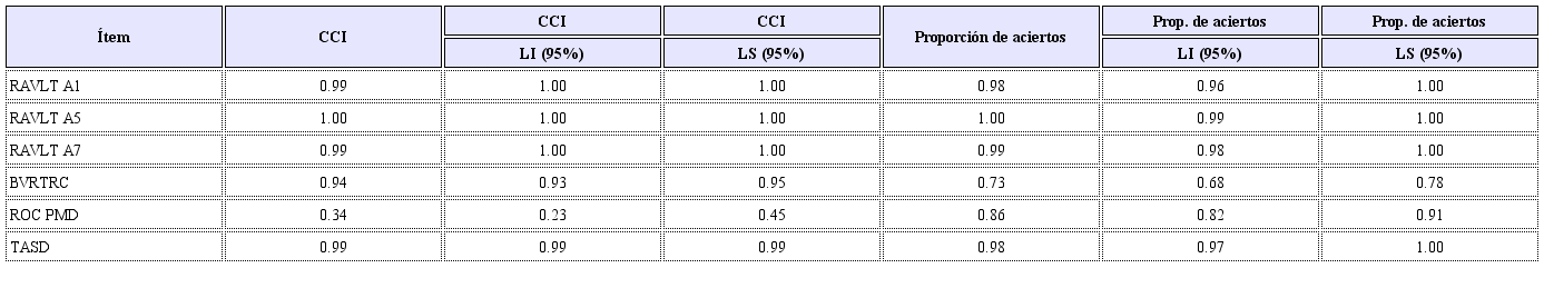 Coeficiente de correlación intraclase (CCI) y proporción de aciertos
