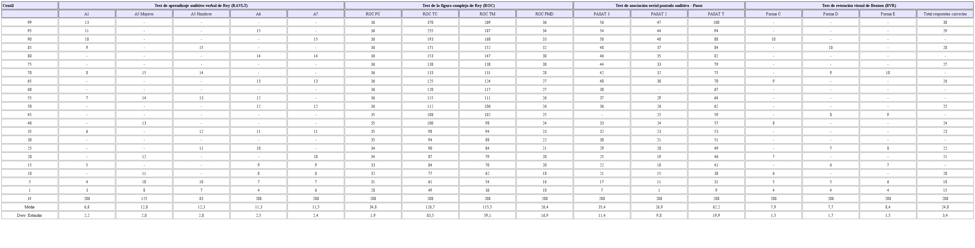 Puntuaciones directas y centiles. Estudiantes universitarios con edades entre 16 y 26 años