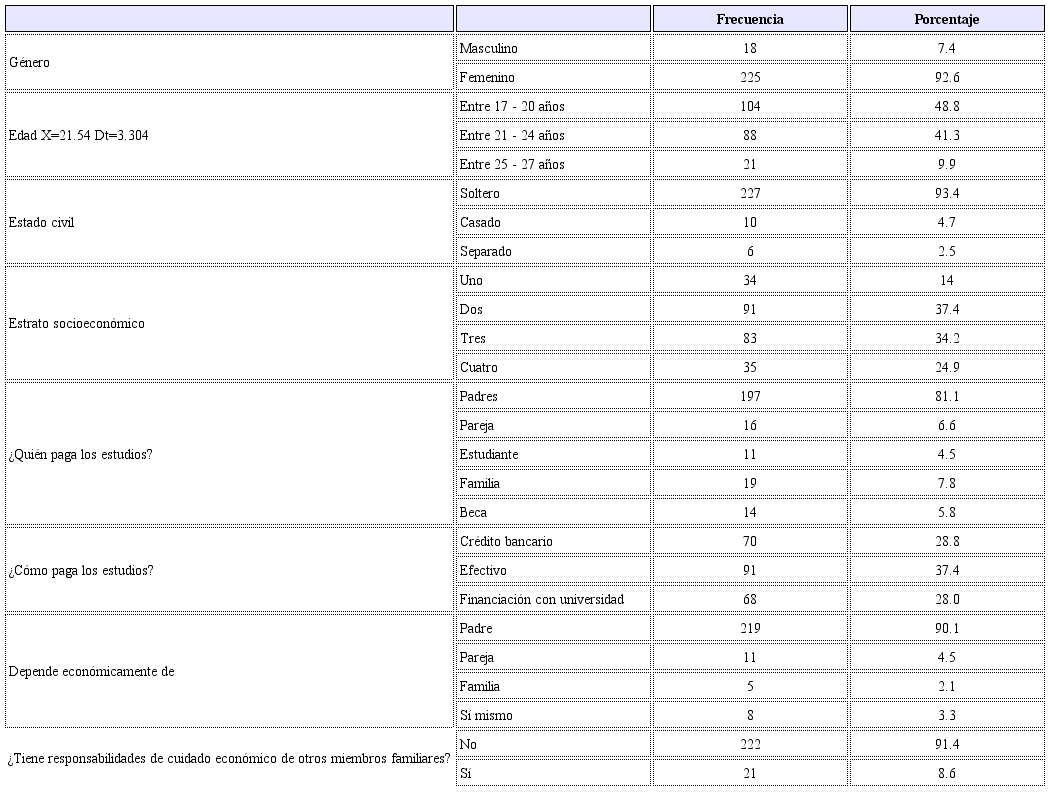 Características sociodemográficas y socioeconómicas de la muestra del estudio