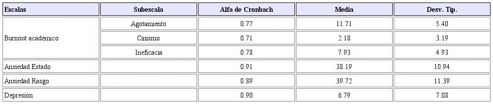 Consistencia interna de las variables del estudio