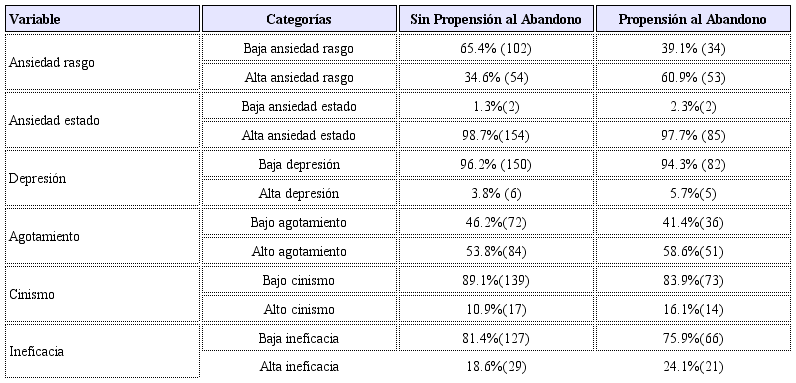 Análisis descriptivo de algunos variables de salud mental con la propensión al abandono.