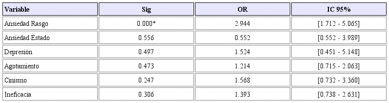 Análisis bivariado de algunos variables de saludmental con la propensión al abandono.