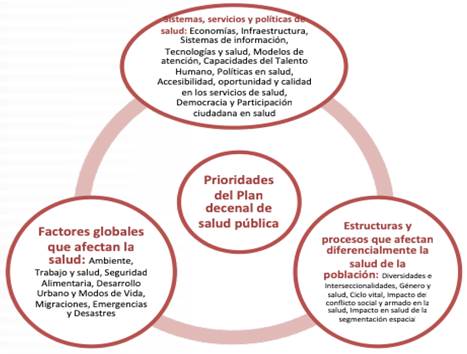 Prioridades del Plan Decenal de Salud Pública de Distrito de Bogotá (Díaz y García, 2013)