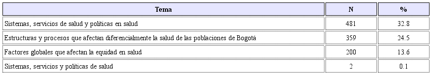 Documentos por área de la agenda de temáticas priorizadas en CT+I para la salud.