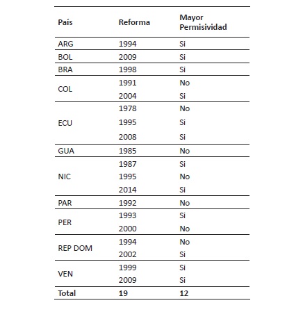 Permisividad de la reelecci&oacute;n presidencial, 1978-2014