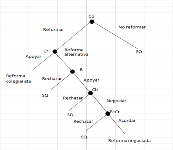 La Reforma Constitucional