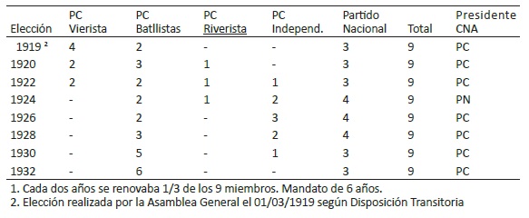 Composici&oacute;n del Consejo Nacional de Administraci&oacute;n1