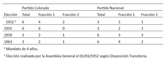 Composici&oacute;n del Consejo Nacional de Gobierno1