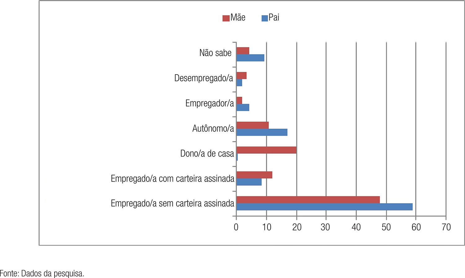 : Tipo de ocupa&ccedil;&atilde;o do pai e da m&atilde;e (em %)