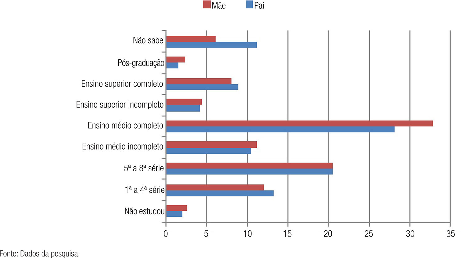 : Grau de escolaridade do pai e da m&atilde;e (em %)