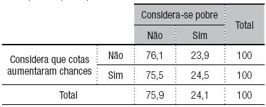 : Avalia&ccedil;&atilde;o das cotas entre os jovens autodeclarados como pobres (em %)