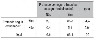 : Inten&ccedil;&otilde;es de trabalhar e seguir estudando (em %)