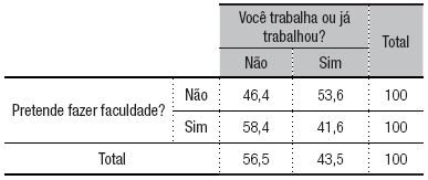 : Experi&ecirc;ncia de trabalho x expectativa de ingresso no ensino superior (em %)