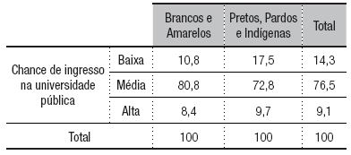 : Cor da pele e avalia&ccedil;&atilde;o de chance de ingresso na universidade p&uacute;blica
