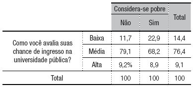 : Pobreza e avalia&ccedil;&atilde;o de chance de ingresso na universidade p&uacute;blica