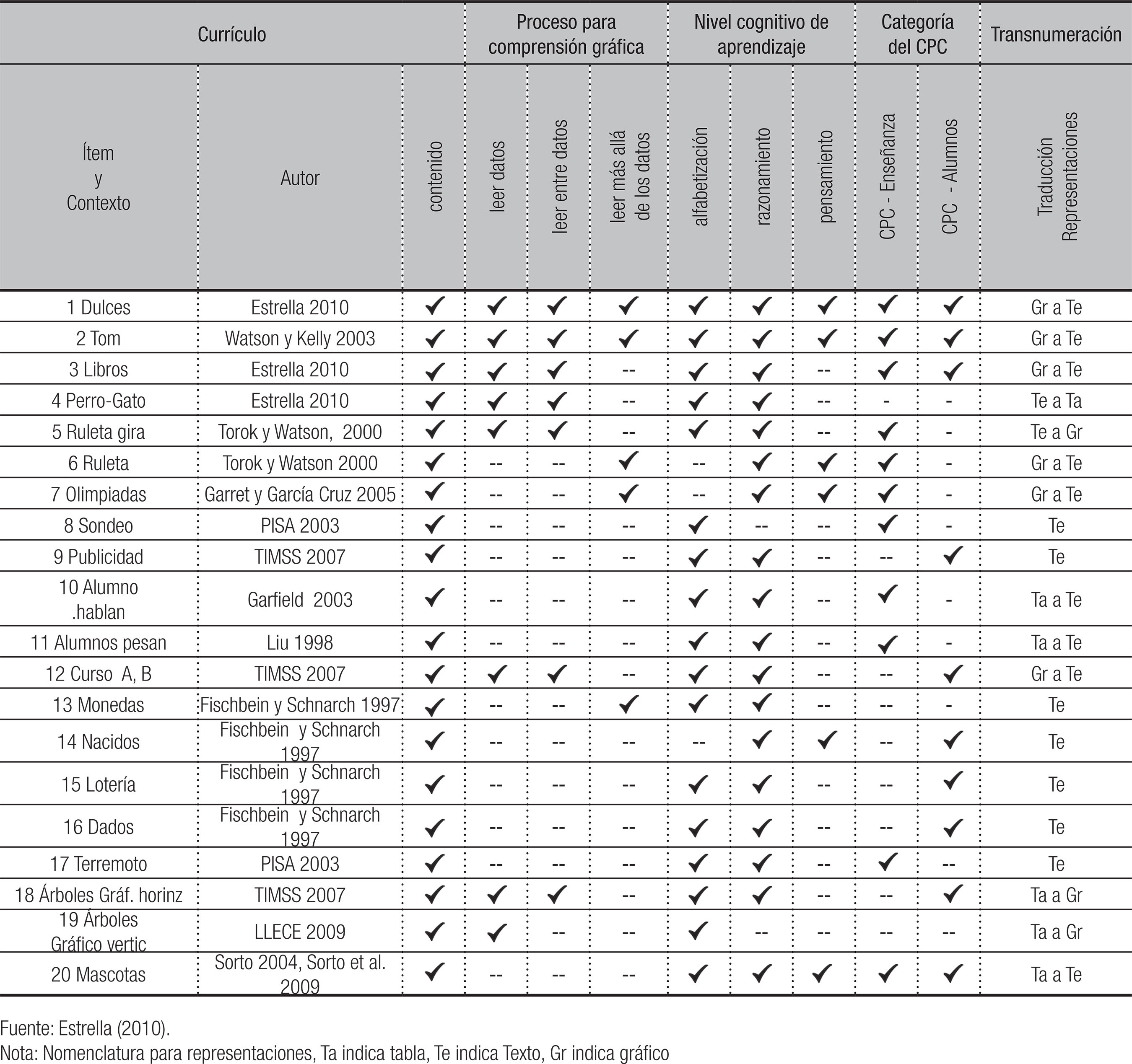  Caracter&iacute;sticas del instrumento inicial seg&uacute;n contenido, taxonom&iacute;a de comprensi&oacute;n gr&aacute;fica, nivel cognitivo del aprendizaje, categor&iacute;a del CPC y tipo de transnumeraci&oacute;n.