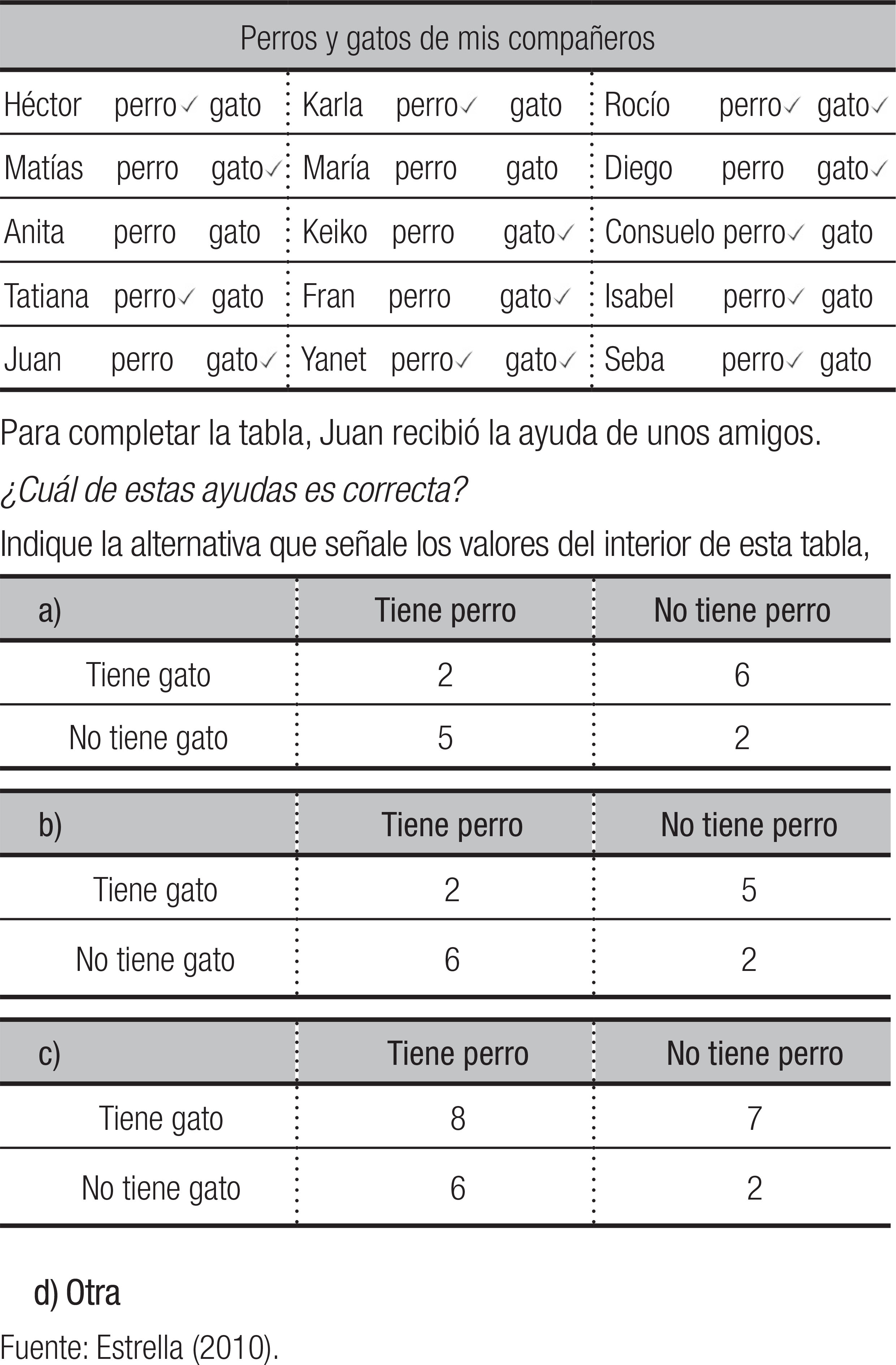 Juan pregunt&oacute; a sus compa&ntilde;eros si ten&iacute;an alg&uacute;n perro o gato de mascota. &Eacute;l marc&oacute; con un ⩗ las mascotas de cada uno, y recolect&oacute; la informaci&oacute;n siguiente: