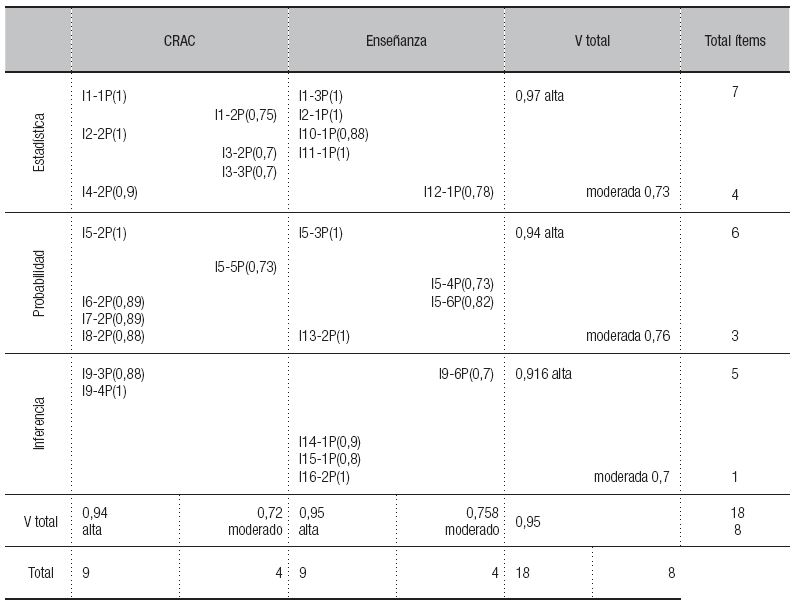  Coeficientes V de 
							Aiken (1985) para cada &iacute;tem con criterio alto y p<0,05, y coeficientes V totales, (se incluye la informaci&oacute;n de los &iacute;tems con criterio moderado de los jueces).
						